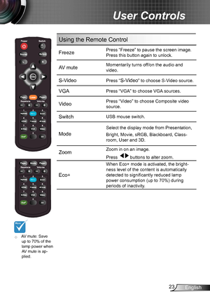 Page 2323English
User Controls
Using the Remote Control
FreezePress “Freeze” to pause the screen image. 
Press this button again to unlock.
AV muteMomentarily turns off/on the audio and 
video.
S-Video Press “S-Video” to choose S-Video source.
VGAPress “VGA” to choose VGA sources.
VideoPress “Video” to choose Composite video 
source.
SwitchUSB mouse switch.
Mode
Select the display mode from Presentation,
Bright, Movie, sRGB, Blackboard, Class-
room, User and 3D.
ZoomZoom in on an image.
Press    buttons to...