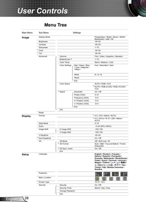 Page 2828English
User Controls
Menu Tree
W3055S OSD Menu Tree.xls
Main Menu Sub MenuSettings
ImageDisplay Mode
Brightness -50~50
Contrast -50~50
Sharpness 1~15
Color -50~50
Tint -50~50
Advanced Gamma Film / Video / Graphics / Standard
1~10
Color Temp. Warm / Medium / Cold
Color Settings Hue / Saturation / Gain
White R / G / B
Reset
Exit
Color Space AUTO / RGB / YUV
Signal Automatic On / Off
Phase (VGA) 0~31
Frequency (VGA) -5~5
H. Position (VGA) -5~5
V. Position (VGA) -5~5
Exit
Exit
Reset
DisplayFormat 4:3 /...