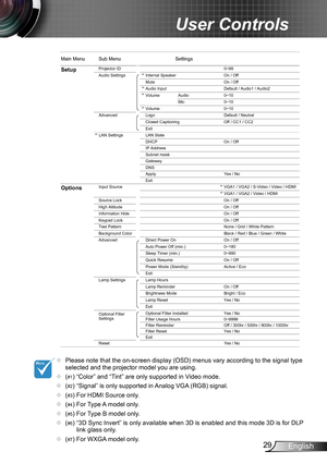 Page 2929English
User Controls
W3055S OSD Menu Tree.xls
Main Menu Sub MenuSettings
SetupProjector ID 0~99
Audio Settings Internal Speaker On / Off
Mute On / Off
Audio Input Default / Audio1 / Audio2
Volume Audio 0~10
Mic 0~10
Volume 0~10
Advanced Logo Default / Neutral
Closed Captioning Off / CC1 / CC2
Exit
LAN Settings LAN State
DHCP On / Off
IP Address
Gateway
DNS
Apply Yes / No
Exit
OptionsInput Source
Source Lock On / Off
High Altitude On / Off
Information Hide On / Off
Keypad Lock On / Off
Test Pattern...