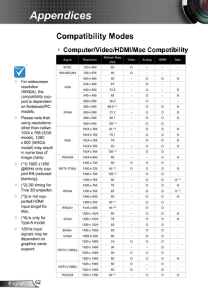 Page 6262English
Appendices
	For widescreen resolution (WXGA), the compatibility sup-port is dependent on Notebook/PC models.
	Please note that using resolutions other than native 1024 x 768 (XGA model), 1280 x 800 (WXGA model) may result in some loss of image clarity.
	(*1) 1920 x1200 @60Hz only sup-port RB (reduced blanking).
	(*2) 3D timing for True 3D projector.
	(*3) is not sup-ported HDMI input singal for Mac.
	(*4) is only for Type A model.
	120Hz input 
signals may be dependent on graphics cards...