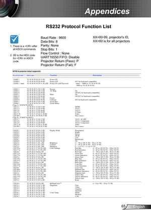 Page 6565English
Appendices
RS232 Protocol Function List
Baud Rate : 9600
Data Bits: 8
Parity: None
Stop Bits: 1 
Flow Control : None
UART16550 FIFO: Disable
Projector Return (Pass): P
Projector Return (Fail): F 
1.  
There is a  after all ASCII commands. 2.   0D is the HEX code for  in ASCII code.
XX=00-99, projector's ID,
XX=00 is for all projectors  
Opt oma   X3 05S T/W305S T/X306ST /W306ST RS 232 &  Telnet  Co mman...