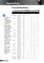 Page 6262English
Appendices
	For widescreen resolution (WXGA), the compatibility sup-port is dependent on Notebook/PC models.
	Please note that using resolutions other than native 1024 x 768 (XGA model), 1280 x 800 (WXGA model) may result in some loss of image clarity.
	(*1) 1920 x1200 @60Hz only sup-port RB (reduced blanking).
	(*2) 3D timing for True 3D projector.
	(*3) is not sup-ported HDMI input singal for Mac.
	(*4) is only for Type A model.
	120Hz input 
signals may be dependent on graphics cards...