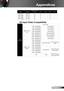 Page 6363English
Appendices
3D Input Video Compatibility 
SignalResolutionRefresh Rate (Hz)VideoAnalogHDMIMac
SDTV (576i)768 x 57650O-O-
SDTV (576p)768 x 57650O-O-
SDTV (480i)640 x 48060O-O-
SDTV (480p)640 x 48060O-O-
Input Resolution
HDMI 1.4a 3D Input
Input Timing
1280 x 720p @ 50HzTop-and-Bottom
1280 x 720p @ 60HzTop-and-Bottom
1280 x 720p @ 50HzFrame packing
1280 x 720p @ 60HzFrame packing
1920 x 1080i @ 50 HzSide-by-Side (Half)
1920 x 1080i @ 60 HzSide-by-Side (Half)
1920 x 1080p @ 24 HzTop-and-Bottom...