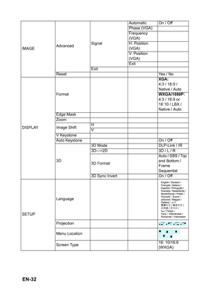 Page 32 EN-32
IMAGEAdvancedSignalAutomatic On / Off
Phase (VGA)
Frequency 
(VGA)
H. Position 
(VGA)
V. Position 
(VGA)
Exit
Exit
Reset Yes / No
DISPLAYFormatXGA:
4:3 / 16:9 / 
Native / Auto
WXGA/1080P:
4:3 / 16:9 or 
16:10 / LBX / 
Native / Auto
Edge Mask
Zoom
Image ShiftH
V
V Keystone
Auto Keystone On / Off
3D3D Mode DLP-Link / IR
3D--->2D 3D / L / R
3D FormatAuto / SBS / Top 
and Bottom / 
Frame 
Sequential
3D Sync Invert On / Off
SETUPLanguage
Projection
Menu Location
Screen Type16: 10/16:9 
(WXGA) 