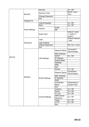 Page 33EN-33
SETUPSecuritySecurity On / Off
Security TimerMonth / Day / 
Hour
Change Password
Exit
Projector ID
Audio SettingsInternal Speaker On / Off
Mute On / Off
Vo lu m eAudio
Mic
Audio InputDefault / Audio 
1 / Audio 2 / 
Audio 3
AdvancedLogoDefault / Neutral 
/ User
Logo Capture
Closed Captioning Off / CC1 / CC2
Exit
Network LAN SettingsNetwork StatusConnected / 
Disconnected
MAC Address
DHCP On / Off
IP Address
Subnet Mask
Gateway
DNS
Exit
WLAN SettingsWLAN On / Off
Network StatusConnected /...