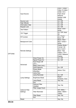 Page 34 EN-34
OPTIONSInput SourceVGA1 / VGA2 / 
Video / S-video / 
HDMI / DVI / 
Flash drive/ 
Network 
display/ USB 
display
Source Lock On / Off
High Altitude On / Off
Information Hide On / Off
Keypad Lock On / Off
Test PatternNone / Grid / 
White
12V TriggerOn / Off / Auto 
3D
IR FunctionOn / Front / 
Back / Off
Background ColorBlack / Red / 
Blue / Green / 
White
Remote SettingsDisplay Mode / 
Format / 3D 
Sync Invert / 
Mute / Test 
Pattern / DVI / 
VGA2 / Network 
Display
AdvancedDirect Power On On / Off...