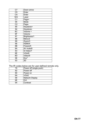 Page 77EN-77 The IR codes below are for user-defined remote only.
C7 Down arrow
C5 Enter
CA Enter
N/A Laser
C1 Page+
95 Mode
C2 Page-
85 Keystone+
84 Keystone-
8C Volume +
8F Volume -
87 Brightness/1
88 Menu/2
89 Zoom/3
86 HDMI/4
8B Freeze/5
8A AV mute/6
83 S-Video/7
8E VGA/8
8D Video/9
96 Eco
+
93 3D
79 Power off (single push)
82 Power off
80 Power on
9A VGA2
99 Network Display
9E DVI
94 Contrast 