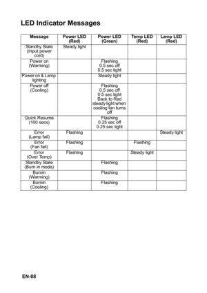 Page 88 EN-88
LED Indicator Messages
Message Power LED
(Red)Power LED
(Green)Te m p  L E D
(Red)Lamp LED
(Red)
Standby State
(Input power 
cord)Steady light
Power on 
(Warming)Flashing
0.5 sec off 
0.5 sec light
Power on & Lamp 
lightingSteady light
Power off 
(Cooling)Flashing
0.5 sec off  
0.5 sec light 
Back to Red 
steady light when 
cooling fan turns 
off
Quick Resume 
(100 secs)Flashing 
0.25 sec off  
0.25 sec light
Error 
(Lamp fail)Flashing Steady light
Error 
(Fan fail)Flashing Flashing
Error 
(Over...
