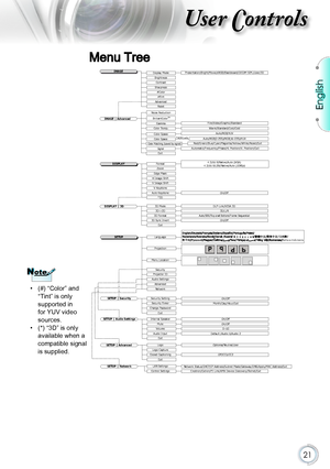 Page 21English
21
User Controls
Menu Tree
IMAGEDisplay Mode
Sharpnes s
Brightness
Advanced#Tin t#Color
IMAG E | AdvancedBrilliantColorTMNoise Reduction
GammaColor Temp.Color Spac eColor SpaceColor Matching (saved by signal)
Signal
Exit
Auto Keystone
SETUP | SecuritySecurity Settin gSecurity TimerChange PasswordExit
Auto/RGB/YUVWarm/Standard/Cool/Col dFilm/Video/Graphic/Standar d
Presentation/Bright/Movie/sRGB/Blackboard/DICOM SIM./User/3 D
Auto/RGB(0-255)/RGB(16-235)/YUV
Automatic/Frequency/Phase/H. Position/V....
