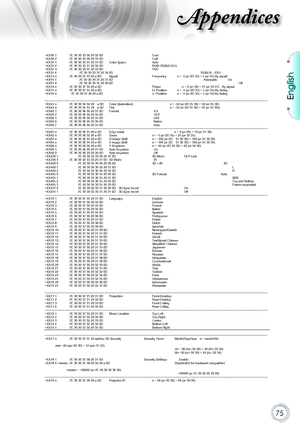 Page 75English
75
Appendices
~XX36 1  7E 30 30 33 36 20 32 0D   Cool    
~XX36 2  7E 30 30 33 36 20 33 0D    Cold 
~XX37 1  7E 30 30 33 37 20 31 0D  Color Space  Auto    
~XX37 2  7E 30 30 33 37 20 32 0D    RGB RGB(0-255)    
~XX37 3  7E 30 30 33 37 20 33 0D    YUV    
~XX37 4               7E 30 30 33 37 20 34 0D                                                          RGB(16 - 235) 
~XX73 n  7E 30 30 37 33 20 a 0D  Signal    Frequency              n = -5 (a=2D 35) ~ 5 (a=35) By signal 
~XX91 1...