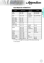 Page 71English
71
Appendices
Input Signal for HDMI/DVI-D 
SignalResolutionRefresh 
Rate(Hz)Notes
VGA640 x 48060Mac 60/72/85
SVGA800 x 60060(*2)/72/ 85/120(*2)Mac 60/72/85
XGA1024 x 76860(*2)/70/75/ 85/120(*2)Mac 60/70/75/85
SDTV (480i)640 x 48060
SDTV (480p)640 x 48060
SDTV (576i)768 x 57650
SDTV (576p)768 x 57650
WSVGA  (1024 x 600)1024 x 60060
HDTV (720p)1280 x 72050(*2)/60/ 120(*2)Mac 60
WXGA1280 x 76860/75/85Mac 75
1280 x 80060(*2)/120(*2)Mac 60
1366 x 76860Mac 60
WXGA+1440 x 90060Mac 60
SXGA1280 x...