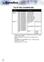 Page 7272
Appendices
True 3D Video Compatibility table
Input 
ResolutionsInput timing 
HDMI 1.4a 3D Input1280 x 720p @50HzTop-and–Bottom
1280 x 720p @60HzTop-and–Bottom
1280 x 720p @50HzFrame packing
1280 x 720p @60HzFrame packing
1920 x 1080i @50HzSide-by-Side (Half)
1920 x 1080i @60HzSide-by-Side (Half)
1920 x 1080p @24HzTop-and–Bottom
1920 x 1080p @24HzFrame packing
HDMI 1.31920 x 1080i @50HzSide-by-Side (Half)SBS mode is on 
1920 x 1080i @60Hz
1280 x 720p @50Hz
1280 x 720p @60Hz
1920 x 1080i...