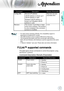 Page 79English
79
Appendices
CommandDescriptionRemark (Parameter)
Config-URLDevice’s IP address
LAN IP address is shown up if 
LAN IP address is valid.
Wireless LAN IP address is 
shown up if Wireless LAN IP 
address is valid.
http://xxx.xxx.xxx.
xxx/index.html
RevisionThe revision must follow a major.
minor.micro scheme. The revision 
is only increased if the command 
protocol is modified.
1.0.0
 pFor wide screen resolution (WXGA), the compatibility support is dependent on Notebook/PC models. pThis AMX...