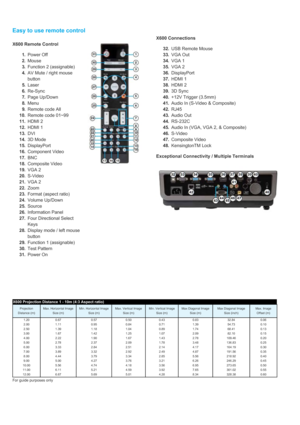 Page 5X600 Remote Control1. Power Off2. Mouse3. Function 2 (assignable)4. AV Mute / right mousebutton5. Laser6. Re-Sync7. Page Up/Down8. Menu9. Remote code All10. Remote code 01~9911. HDMI 212. HDMI 113. DVI14. 3D Mode15. DisplayPort16. Component Video17. BNC18. Composite Video19. VGA 220. S-Video21. VGA 222. Zoom23. Format (aspect ratio)24. Volume Up/Down25. Source26. Information Panel27. Four Directional SelectKeys28. Display mode / left mousebutton29. Function 1 (assignable)30. Test Pattern31. Power OnEasy...