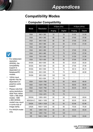 Page 105105English
Appendices
	For widescreen 
resolution 
(WXGA), the 
compatibility 
support is 
dependent on 
Notebook/PC 
models.
	 120Hz input 
signals may be 
dependent on 
graphics cards 
support.
	 Please note that 
using resolutions 
other than native 
1024 x 768 (XGA 
model), 1280 
x 800 (WXGA 
model) may result 
in some loss of 
image clarity.
	 For WXGA model 
only. 
Compatibility Modes
Mode Resolution V-Sync (Hz)
H-Sync (KHz)
Anglog DigitalAnglog Digital
VGA 640 × 350 707031.50 31.50
VGA 640 ×...