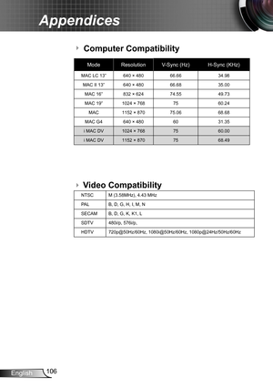 Page 106106English
Appendices
Video CompatibilityComputer Compatibility
Mode
Resolution V-Sync (Hz) H-Sync (KHz)
MAC LC 13” 640 × 480 66.66 34.98
MAC II 13” 640 × 480 66.68 35.00
MAC 16” 832 × 624 74.55 49.73
MAC 19” 1024 × 768 7560.24
MAC 1152 × 870 75.06 68.68
MAC G4 640 × 480 6031.35
i MAC DV 1024 × 768 7560.00
i MAC DV 1152 × 870 7568.49
NTSCM (3.58MHz), 4.43 MHz
PA L B, D, G, H, I, M, N
SECAM B, D, G, K, K1, L
SDTV 480i/p, 576i/p, 
HDTV 720p@50Hz/60Hz, 1080i@50Hz/60Hz, 1080p@24Hz/50Hz/60Hz
 
   