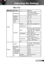 Page 2525English
Adjusting the Settings
Menu Tree
Main Menu Sub Menu Settings
ImageDisplay Mode
Presentation / Bright / 
Movie / sRGB / Blackboard / 
Classroom / User / 3D
Brightness -50 ~ 50
Contrast -50 ~ 50
Sharpness 1 ~ 15
1Color-50 ~ 50
1Tint-50 ~ 50
Advanced Gamma
Film / Video / Graphics / PC
BrilliantColor™ 0 ~ 10
Color Red Gain / Green Gain / Blue 
Gain / Red Bias / Green Bias 
/ Blue Bias / Cyan / Magenta / 
Yellow / Reset 
Color Space Auto / RGB / YUV
Auto / RGB (0~255) / RGB 
(16~235) / YUV
Input...