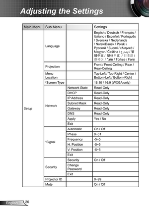 Page 2626English
Adjusting the Settings
Main MenuSub Menu Settings
SetupLanguage
English / Deutsch / Français / 
Italiano / Español / Português 
/ Svenska / Nederlands 
/ Norsk/Dansk / Polski / 
Русский / Suomi / ελληνικά / 
Magyar / Čeština / عربي / 繁
體中文 / 簡体中文 / 日本語 / 
한국어 / ไทย / Türkçe / Farsi
Projection Front / Front-Ceiling / Rear /  
Rear-Ceiling
Menu 
Location Top-Left / Top-Right / Center / 
Bottom-Left / Bottom-Right
2Screen Type
16:10 / 16:9 (WXGA only)
Network Network State
Read-Only
DHCP...