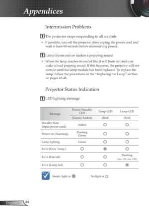 Page 44
44English

Appendices

Intermission Problems
 The projector stops responding to all controls
 If possible, turn off the projector, then unplug the power cord and 
wait at least 60 seconds before reconnecting power.
 Lamp burns out or makes a popping sound
 When the lamp reaches its end of life, it will burn out and may  
make a loud popping sound. If this happens, the projector will not 
turn on until the lamp module has been replaced. To replace the 
lamp, follow the procedures in the “Replacing the...