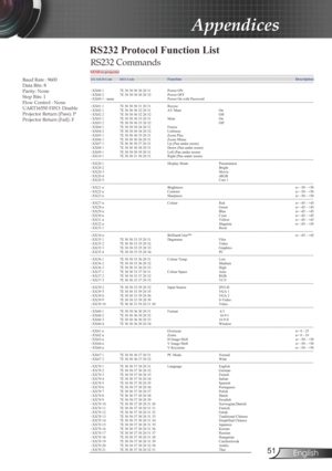 Page 51
5English

Appendices

Baud Rate : 9600Data Bits: 8Parity: NoneStop Bits: 1Flow Control : NoneUART16550 FIFO: DisableProjector Return (Pass): PProjector Return (Fail): F
RS232 Protocol Function List
RS232 Commands
SEND to projector ----------------------------------------------------------------------------------------------------------------------------------------------------------------------------------------- 232 ASCII CodeHEX Code Function        Description...