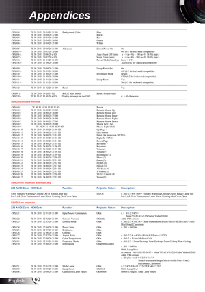 Page 60
60English

Appendices

---------------------------------------------------------------------------------------------------------------------------------------------------------------------------------------------------------------------------   ~XX104 1  7E 30 30 31 30 34 20 31 0D  Background Color           Blue     ~XX104 2  7E 30 30 31 30 34 20 32 0D                                              Black ~XX104 3  7E 30 30 31 30 34 20 33 0D                                              Red ~XX104 4  7E 30...