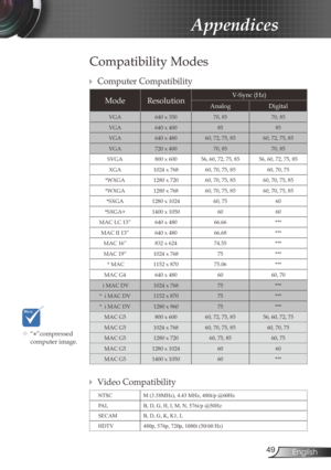 Page 49
49English

Appendices

	“*”compressed computer image.
Compatibility ModesCompatibility Modes
 Computer Compatibility
 Video Compatibility
NTSCM (3.58MHz), 4.43 MHz, 480i/p @60Hz
PALB, D, G, H, I, M, N, 576i/p @50Hz
SECAMB, D, G, K, K1, L
HDTV480p, 576p, 720p, 1080i (50/60 Hz)
ModeResolutionV-Sync (Hz) 
AnalogDigital
VGA640 x 35070, 8570, 85
VGA640 x 4008585
VGA640 x 48060, 72, 75, 8560, 72, 75, 85
VGA720 x 40070, 8570, 85
SVGA800 x 60056, 60, 72, 75, 8556, 60, 72, 75, 85
XGA1024 x 76860, 70, 75,...