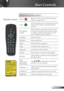 Page 21
2English

User Controls

Using the Remote Control
Power  
Refer to the “Power On/Off the Projector” 
section on pages 16-17.
Laser   
Aim the remote at the viewing screen, press 
and hold this button to activate the laser 
pointer.
PC/Mouse 
control
The PC/Mouse control can be used to con-
trol mouse movement. The mouse function 
is enabled using the USB cable to connect 
your computer and the projector.
L ButtonMouse left click.
R ButtonMouse right click.
Page +Use this button to page up.
Page...