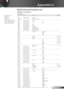 Page 51
5English

Appendices

Baud Rate : 9600Data Bits: 8Parity: NoneStop Bits: 1Flow Control : NoneUART16550 FIFO: DisableProjector Return (Pass): PProjector Return (Fail): F
RS232 Protocol Function List
RS232 Commands
SEND to projector ----------------------------------------------------------------------------------------------------------------------------------------------------------------------------------------- 232 ASCII CodeHEX Code Function        Description...