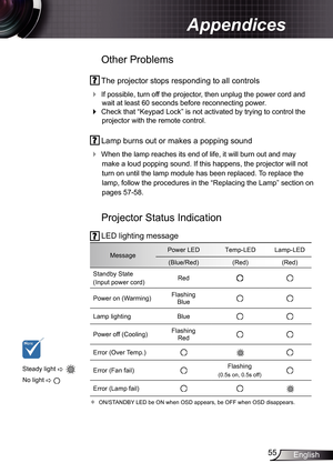 Page 55
55English

Appendices

 Other Problems
 The projector stops responding to all controls
  If possible, turn off the projector, then unplug the power cord and 
wait at least 60 seconds before reconnecting power.
  Check that “Keypad Lock” is not activated by trying to control the\
 
projector with the remote control.
 
 Lamp burns out or makes a popping sound
 When the lamp reaches its end of life, it will burn out and may  
make a loud popping sound. If this happens, the projector will not 
turn on...
