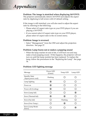 Page 32
32English ...

Problem: The image is stretched when displaying 16:9 DVD.
The projector automatically detects 16:9 DVD and adjusts the aspect 
ratio by digitizing to full screen with 4:3 default setting.
If the image is still stretched, you will also need to adjust the aspect 
ratio by referring to the following:
 Please select 4:3 aspect ratio type on your DVD player if you are 
playing a 16:9 DVD.
 If you cannot select 4:3 aspect ratio type on your DVD player, 
please select 4:3 aspect ratio in the...