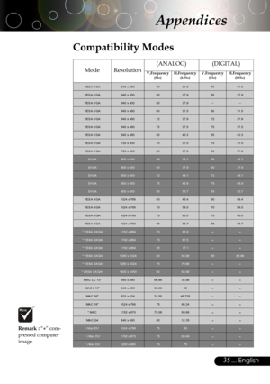 Page 35
35... English

Compatibility Modes
Remark : “*” com-pressed computer image.
Mode Resolution 
Appendices
(ANALOG)
V.Frequency(Hz) H.Frequency(kHz) 
(DIGITAL)
V.Frequency(Hz) H.Frequency(kHz) 
VESAVGA640x3507031.57031.5
VESAVGA640x3508537.98537.9
VESAVGA640x4008537.9----
VESAVGA640x4806031.56031.5
VESAVGA640x4807237.97237.9
VESAVGA640x4807537.57537.5
VESAVGA640x4808543.38543.3
VESAVGA720x4007031.57031.5
VESAVGA720x4008537.98537.9
SVGA800x6005635.25635.2
SVGA800x6006037.96037.9
SVGA800x6007248.17248.1...
