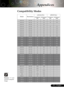 Page 35
35... English

Compatibility Modes
Remark : “*” com-pressed computer image.
Mode Resolution 
Appendices
(ANALOG)
V.Frequency(Hz) H.Frequency(kHz) 
(DIGITAL)
V.Frequency(Hz) H.Frequency(kHz) 
VESAVGA640x3507031.57031.5
VESAVGA640x3508537.98537.9
VESAVGA640x4008537.9----
VESAVGA640x4806031.56031.5
VESAVGA640x4807237.97237.9
VESAVGA640x4807537.57537.5
VESAVGA640x4808543.38543.3
VESAVGA720x4007031.57031.5
VESAVGA720x4008537.98537.9
SVGA800x6005635.25635.2
SVGA800x6006037.96037.9
SVGA800x6007248.17248.1...