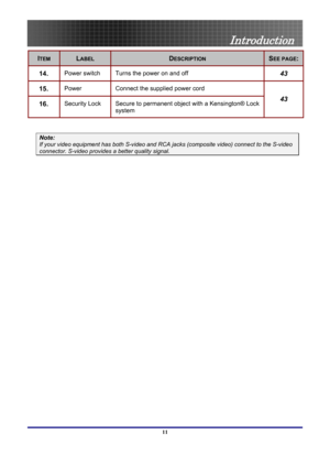 Page 11
 
Introduction 
11 
ITEM LABEL DESCRIPTION SEE PAGE:
14.  Power switch Turns the power on and off 43
15.  Power Connect the supplied power cord 
16.  Security Lock Secure to permanent object with a Kensington® Lock  
system 43
 
Note: 
If your video equipment has both S-video and RCA  jacks (composite video) connect to the S-video 
connector. S-video provides a better quality signal.  