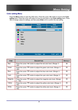 Page 35
 
Menu Setting 
Color setting Menu  
Press the  Menu button to open the OSD menu. Press the cursor  button to move to the  Color 
setting menu. Press the cursor 
 button to move up and down in the  Color setting menu. Press 
 to change values for settings, and then press  Enter or  to confirm the new setting. 
 
ITEM DESCRIPTION DEFAULT
Red Press the cursor  button to adjust the red color level. (Range: 0 - 
100) 80 
Green Press the cursor  button to adjust the green color level. (Range: 0 - 
100) 80...