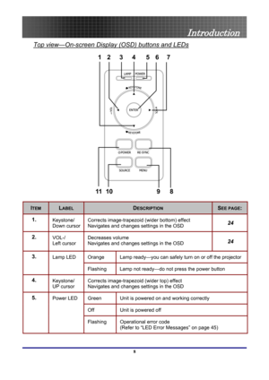 Page 8
 
Introduction 
Top view—On-screen Displa y (OSD) buttons and LEDs 
8
11 10 9 17
4
36
25 
ITEM LABEL DESCRIPTION SEE PAGE: 
1.  Keystone/ 
Down cursorCorrects image-trapezoid (wider bottom) effect  
Navigates and changes settings in the OSD 24
2.  VOL-/ 
Left cursor Decreases volume 
Navigates and changes settings in the OSD 24
Orange Lamp ready—you can safely turn on or off the projector 3.  Lamp LED 
Flashing Lamp not ready—do not press the power button 
4.  Keystone/  
UP cursor Corrects...