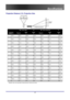 Page 49
 
Specifications 
Specifications 
Projection Distance V.S. Projection Size 
A
B
C D
Le cnatsiD  noitcejorP   
 
Anchura de pantalla 
Altura de pantalla 
Distancia de proyección 
Max. Screen Size 1.8 Min. Screen Size(Tele) 2.1 
Projection Distance  L Diagonal Width A Height C Diagonal Width B Height D 
1.00 m 0.69 m 0.56 m 0.42 m 0.60 m 0.48 m 0.36 m 
3  27  21  16  23  18  14 
1.50 m 1.04 m 0.83 m 0.63 m 0.89 m 0.71 m 0.54 m 
4  41  32  24  35  28  21  
2.40 m 1.67 m 1.33 m 1.00 m 1.43 m 1.14 m 0.86 m...