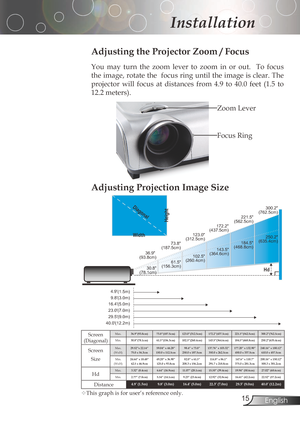 Page 15
English

Installation

61.5(156.3cm)
102.5(260.4cm)
143.5(364.6cm)
184.5(468.8cm)
250.2(635.4cm)
36.9(93.8cm)
73.8(187.5cm)
123.0(312.5cm)
172.2(437.5cm)
221.5(562.5cm)
300.2(762.5cm)
4.9(1.5m)
40.0(12.2m)29.5(9.0m)23.0(7.0m)16.4(5.0m)9.8(3.0m)
30.8(78.1cm)
Width
HeightDiagonal
Hd

FocusRing ZoomLever
Adjusting the Projector Zoom / Focus
You	may	 turn	the	zoom	 lever	to	zoom	 in	or	 out.	 	 To	focus	
the	 image,	 rotate	the		focus	 ring	until	 the	image	 is	clear.	 The	
projector	 will...