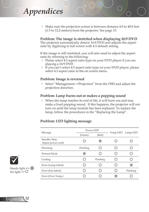 Page 32
32English

Appendices

	 Make	sure	the	projection	screen	is	between	distance	4.9	to	40.0	feet	(1.5	to	12.2	meters)	from	the	projector.	See	page	15.
Problem: The image is stretched when displaying 16:9 DVDThe	projector	automatically	detects	16:9	DVD	and	adjusts	the	aspect	
ratio	by	digitizing	to	full	screen	with	4:3	default	setting.
If	the	image	is	still	stretched,	you	will	also	need	to	adjust	the	aspect	
ratiobyreferringtothefollowing:...