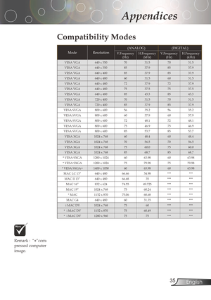 Page 35
3English

Appendices

Remark:“*”com-
pressedcomputer
image.
Compatibility Modes
ModeResolution(ANALOG)(DIGITAL)
V.Frequency (Hz)	H.Frequency(kHz)	V.Frequency (Hz)	H.Frequency(kHz)	
VESAVGA 640	x	350
7031.57031.5
VESAVGA640	x	3508537.98537.9
VESAVGA640	x	4008537.98537.9
VESAVGA640	x	4806031.56031.5
VESAVGA640	x	4807237.97237.9
VESAVGA640	x	4807537.57537.5
VESAVGA640	x	4808543.38543.3
VESAVGA720	x	4007031.57031.5
VESAVGA720	x	4008537.98537.9...