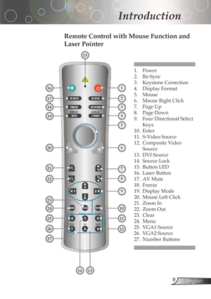 Page 9
English

Introduction

Remote Control with Mouse Function and 
Laser Pointer
1.	 Power
2.Re-Sync
3.	 Keystone	Correction
4. DisplayFormat
5.	 Mouse
6.	 Mouse	Right	Click
7.	 Page	Up
8.	 Page	Down
9.FourDirectionalSelect
Keys
10.	 Enter
11.	 S-Video	Source
12.	 Composite	Video	
Source
13.	 DVI	Source
14.	 Source	Lock
15.	 Button	LED
16.	 Laser	Button
17.	 AV	Mute
18.	 Freeze
19.	 Display	Mode
20.	 Mouse	Left	Click
21.	 Zoom	In
22. ZoomOut
23. Clear
24....