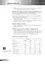 Page 32
32English

Appendices

	 Make	sure	the	projection	screen	is	between	distance	4.9	to	40.0	feet	(1.5	to	12.2	meters)	from	the	projector.	See	page	15.
Problem: The image is stretched when displaying 16:9 DVDThe	projector	automatically	detects	16:9	DVD	and	adjusts	the	aspect	
ratio	by	digitizing	to	full	screen	with	4:3	default	setting.
If	the	image	is	still	stretched,	you	will	also	need	to	adjust	the	aspect	
ratiobyreferringtothefollowing:...