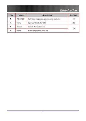 Page 9
 
Introduction 
9 
ITEM LABEL DESCRIPTION SEE PAGE: 
6.  RE-SYNC Optimizes image size, position, and resolution 19
7.  Menu Opens and exits the OSD 25
8.  Source Detects the input device 
9.  Power Turns the projector on or off 
19
  