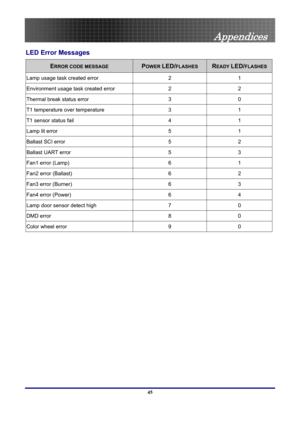 Page 45
 
Appendices 
45 
LED Error Messages 
ERROR CODE MESSAGE POWER LED/FLASHES READY LED/FLASHES 
Lamp usage task created error 2 1 
Environment usage task created error 2 2 
Thermal break status error 3 0 
T1 temperature over temperature 3 1 
T1 sensor status fail 4 1 
Lamp lit error 5 1 
Ballast SCI error 5 2 
Ballast UART error 5 3 
Fan1 error (Lamp) 6 1 
Fan2 error (Ballast) 6 2 
Fan3 error (Burner) 6 3 
Fan4 error (Power) 6 4 
Lamp door sensor detect high 7 0 
DMD error 8 0 
Color wheel error 9 0 
  