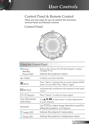 Page 19
9English

User Controls
Control Panel
Control Panel & Remote Control
There	are	two	ways	for	you	to	control	the	functions:		
Control	Panel	and	Remote	Control.
Using the Control Panel
 Power
Standby
Power LED
Refer to the “Power On/Off the Projector” section on pages 15-16.
Indicate the projector’s status.
 EnterConfirm your item selection.
 MenuPress “Menu” to launch the on-screen display (OSD) 
menu. To exit OSD, Press “Menu” again.
 Re-SyncAutomatically synchronize the projector to the input...