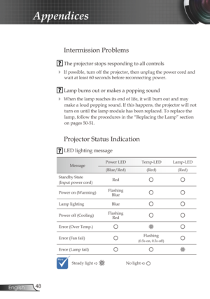 Page 48
48English

Appendices

Intermission Problems
 The projector stops responding to all controls
 If possible, turn off the projector, then unplug the power cord and 
wait at least 60 seconds before reconnecting power.
 Lamp burns out or makes a popping sound
 When the lamp reaches its end of life, it will burn out and may  
make a loud popping sound. If this happens, the projector will not 
turn on until the lamp module has been replaced. To replace the 
lamp, follow the procedures in the “Replacing the...
