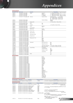 Page 55
55English

Appendices

SEND to projector                  -------------------------------------------------------------------------------------------------------------------------------------------------------------------------------------------------- 232 ASCII Code  HEX Code Function   Description   -------------------------------------------------------------------------------------------------------------------------------------------------------------------------------------------------- ~XX73 n...