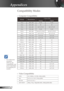 Page 52
52English

Appendices

Compatibility Modes
ModeResolutionV-Sync (Hz) 
AnalogDigital
VGA640 x 35070, 8570, 85
VGA640 x 4008585
VGA640 x 48060, 72, 75, 8560, 72, 75, 85
VGA720 x 40070, 8570, 85
SVGA800 x 60056, 60, 72, 75, 8556, 60, 72, 75, 85
XGA1024 x 76860, 70, 75, 8560, 70, 75, 85
SXGA1152 x 86470, 75, 8570, 75, 85
SXGA1280 x 102460, 75, 8560, 75, 85
SXGA+1400 x 10506060
UXGA1600 x 12006060
MAC LC 13”640 x 48066.66***
MAC II 13”640 x 48066.68***
MAC 16”832 x 62474.55***
MAC 19”1024 x 76875***
MAC1152...