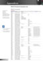 Page 54
54English

Appendices

RS232 Protocol Function List
RS232 Commands
Baud Rate : 9600Data Bits: 8Parity: NoneStop Bits: 1 Flow Control : NoneUART16550 FIFO: DisableProjector Return (Pass): PProjector Return (Fail): F 
XX=01-99, projector's ID,XX=00 is for all projectors  
SEND to projector----------------------------------------------------------------------------------------------------------------------------------------------------------------------------------------- 232 ASCII Code  HEX Code...