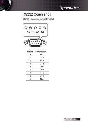 Page 61English1
RS232 Commands
RS232 Connector (projector side)
6 7 8 9
1 2 3 4 5
Pin NoSpecification
1 N/A
2 RXD
3 TXD
4 DTR
5 GND
6 DSR
7 RTS
8 CTS
9 N/A
Appendices 