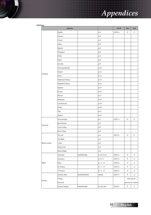 Page 65English
OSD/SetupFunctionASCIIPassFail
English   ³  n=1 ~X X70 n  P  F 
German   ³  n=2 ³     
French    ³  n=3 ³     
Italian ³  n=4 ³     
Spanish ³  n=5 ³     
Portuguese    ³  n=6 ³     
Polish ³  n=7 ³     
Dutch ³  n=8 ³     
Swedish ³  n=9 ³     
Norwegian/Danish ³  n=10 ³     
Finnish   ³  n=11 ³     
Greek   ³  n=12 ³     
Traditional Chinese   ³  n=13 ³     
Simplified Chinese   ³  n=14 ³     
Japanese   ³  n=15 ³     
Korean   ³  n=16 ³     
Russian...